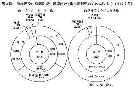 第4図 海洋汚染の原因別発生確認件数(排出源判明のものに限る。)(平成7年)