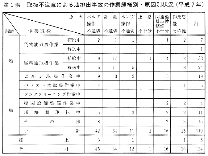 第1表 取扱不注意による油排出事故の作業態様別・原因別状況(平成7年)
