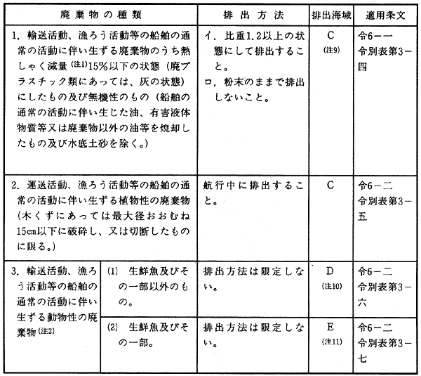 表2−9 海洋において処分することがやむを得ない廃棄物の排出基準