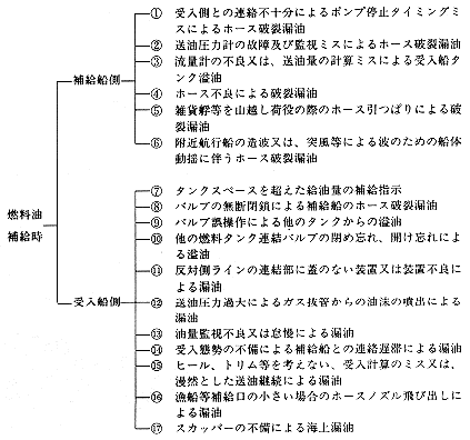 燃料油補給時の事故例