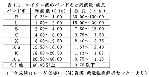 日本財団図書館 電子図書館 合成開口レーダを用いた海域情報解析技術の研究