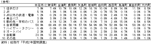 都市交通における自転車利用のあり方に関する研究