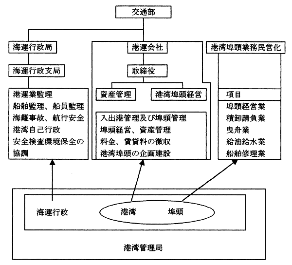 日本財団図書館(電子図書館) 開発途上国の港湾管理運営に関する調査研究報告書?資料編?