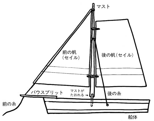 日本財団図書館 電子図書館 夏休み 船の模型工作 実験室 ボトル シップをつくろう 解説冊子