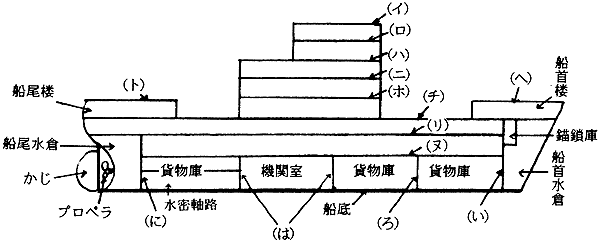 日本財団図書館 電子図書館 通信講習用 船舶電気装備技術講座 電気装備概論編 初級用