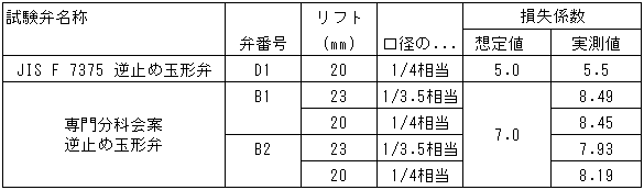 日本財団図書館 電子図書館 船用球状黒鉛鋳鉄 ダクタイル鋳鉄 １０ｋ弁 呼び径８０ａ の性能確認試験報告書