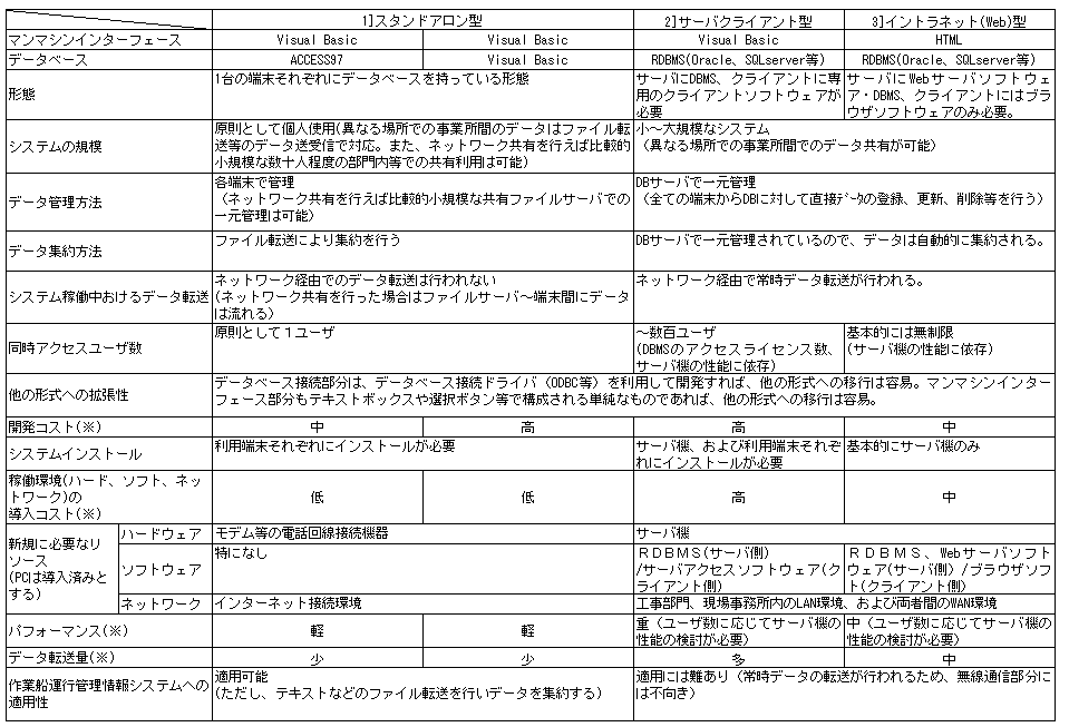 日本財団図書館 電子図書館 海上起重事業等の情報システムに関する調査 報告書