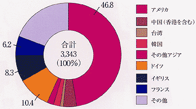 日本財団図書館 電子図書館 統計グラフでみた世界の中の日本