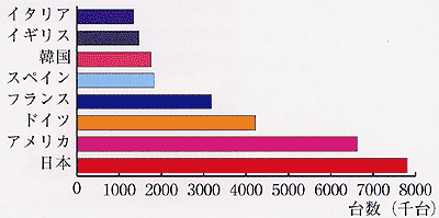 日本財団図書館（電子図書館） 統計グラフでみた世界の中の日本