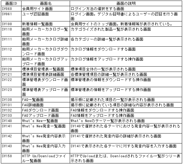 日本財団図書館 電子図書館 平成１１年度舶用機器の設計 技術情報の交換の高度化に関する開発研究報告書 別冊 造船ｗｅｂシステム機能仕様書