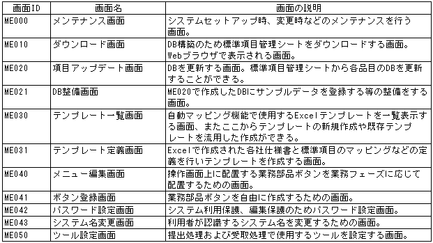 日本財団図書館 電子図書館 平成１１年度舶用機器の設計 技術情報の交換の高度化に関する開発研究報告書 別冊 造船ｗｅｂシステム機能仕様書