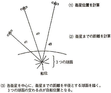 日本財団図書館 電子図書館 航海用レーダー等 装備技術者の特別講習用指導書