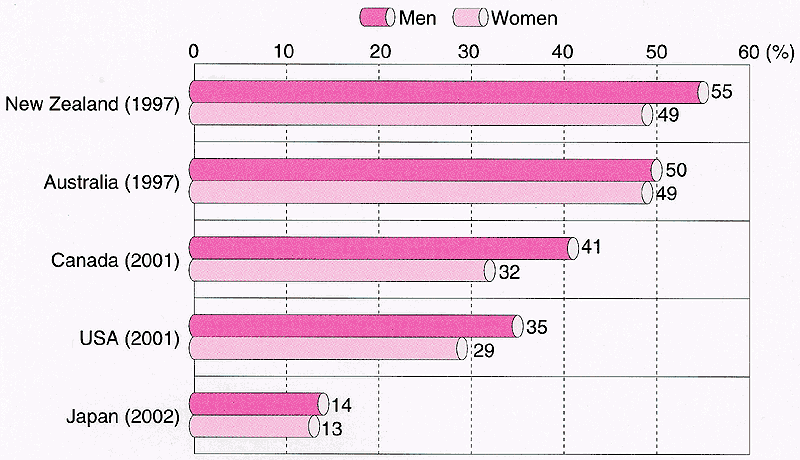 日本財団図書館(電子図書館) The 2002 SSF National Sport-Life Survey -Executive Summary-