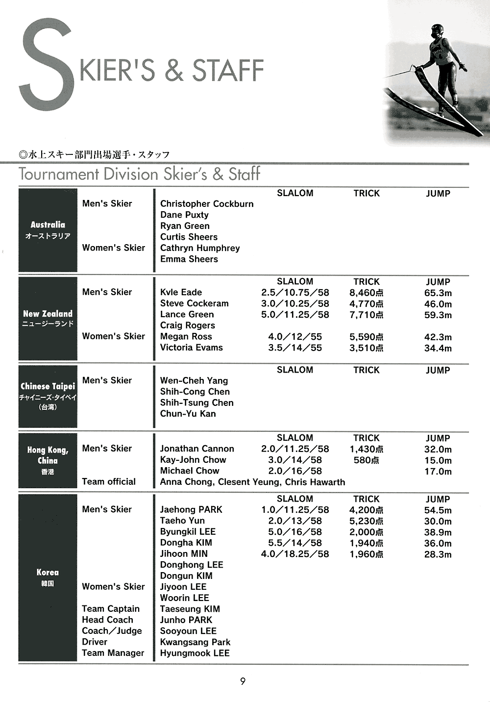 日本財団図書館(電子図書館) IWSF 2002アジア・オーストラリア地区水上スキー・ウェイクボード選手権