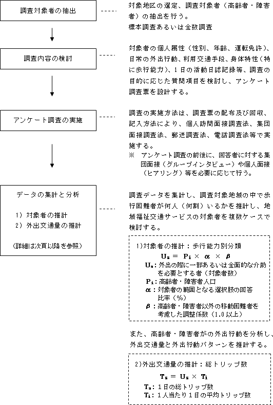 日本財団図書館 電子図書館 高齢者 障害者向け地域福祉交通サービスの整備方策に関する調査 報告書