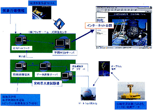 日本財団図書館 電子図書館 03年度沖合海洋情報流通システムの開発 成果報告書